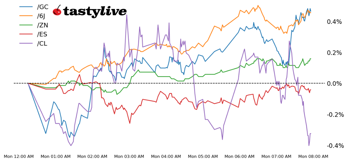 S&P 500, 10-year T-note, gold, crude oil, Japanese yen futures