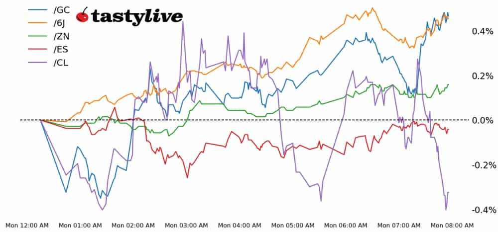 S&P 500, 10-year T-note, gold, crude oil, Japanese yen futures