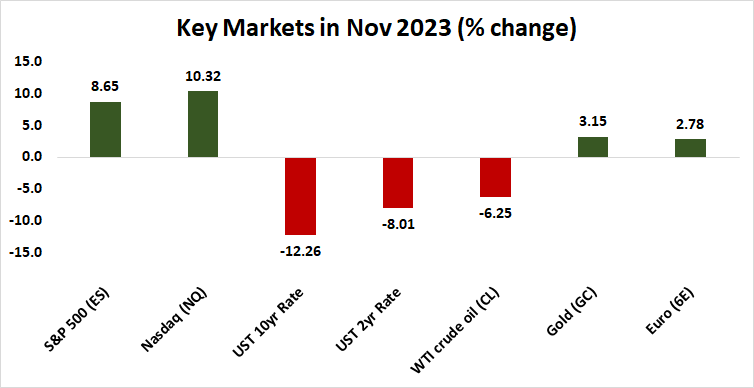 Key markets in November 2023