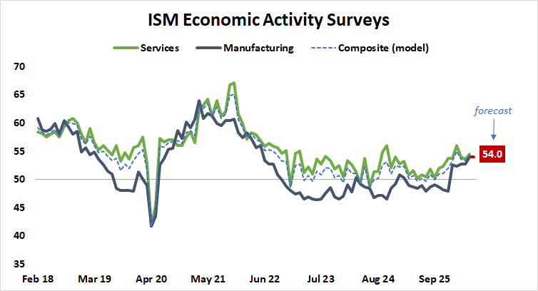 ISM US manufacturing and services PMI data