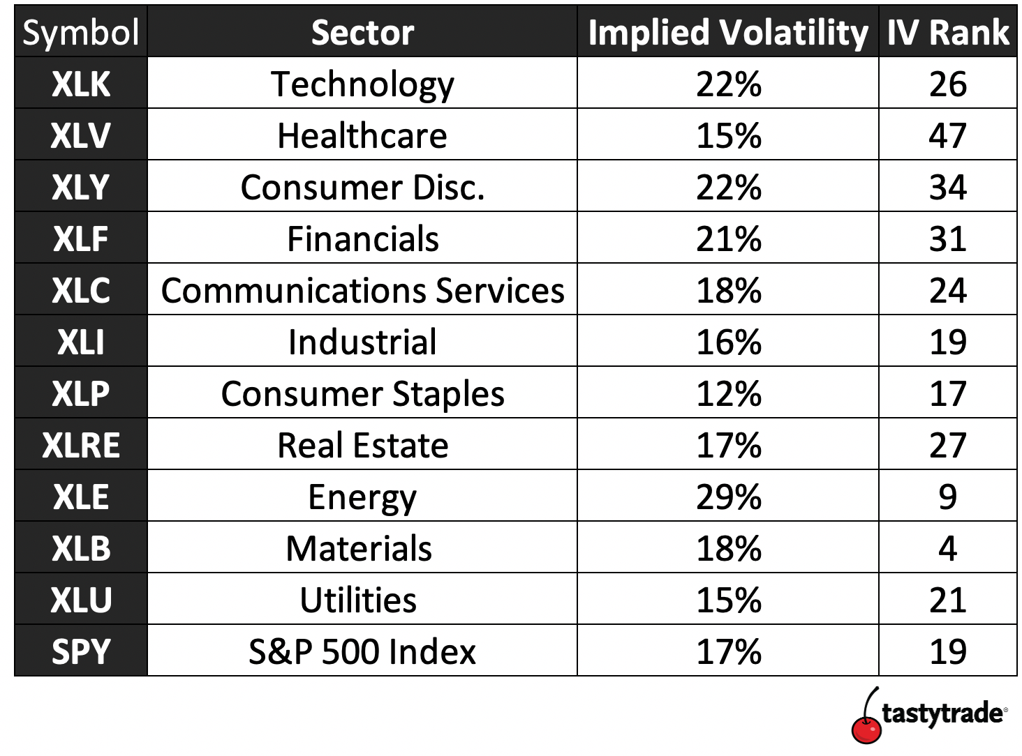 Implied Volatility of S&P Sectors