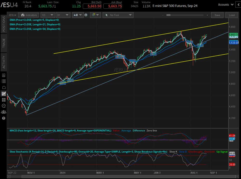 S&P 500 contracts (/ESU4)