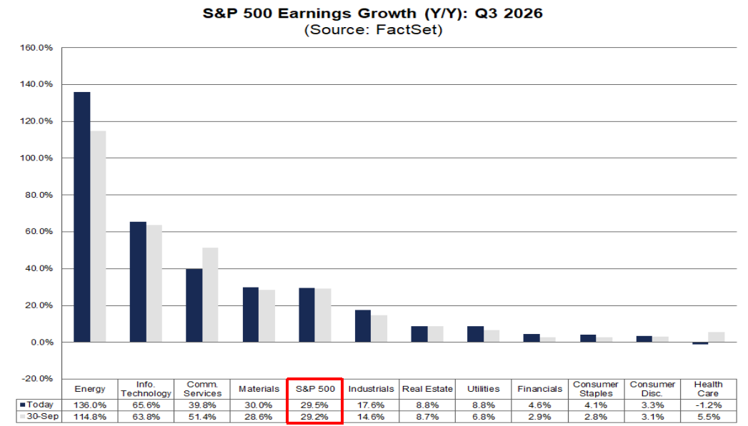 S&P 500 blended earnings growth Q3 2026 Y/Y