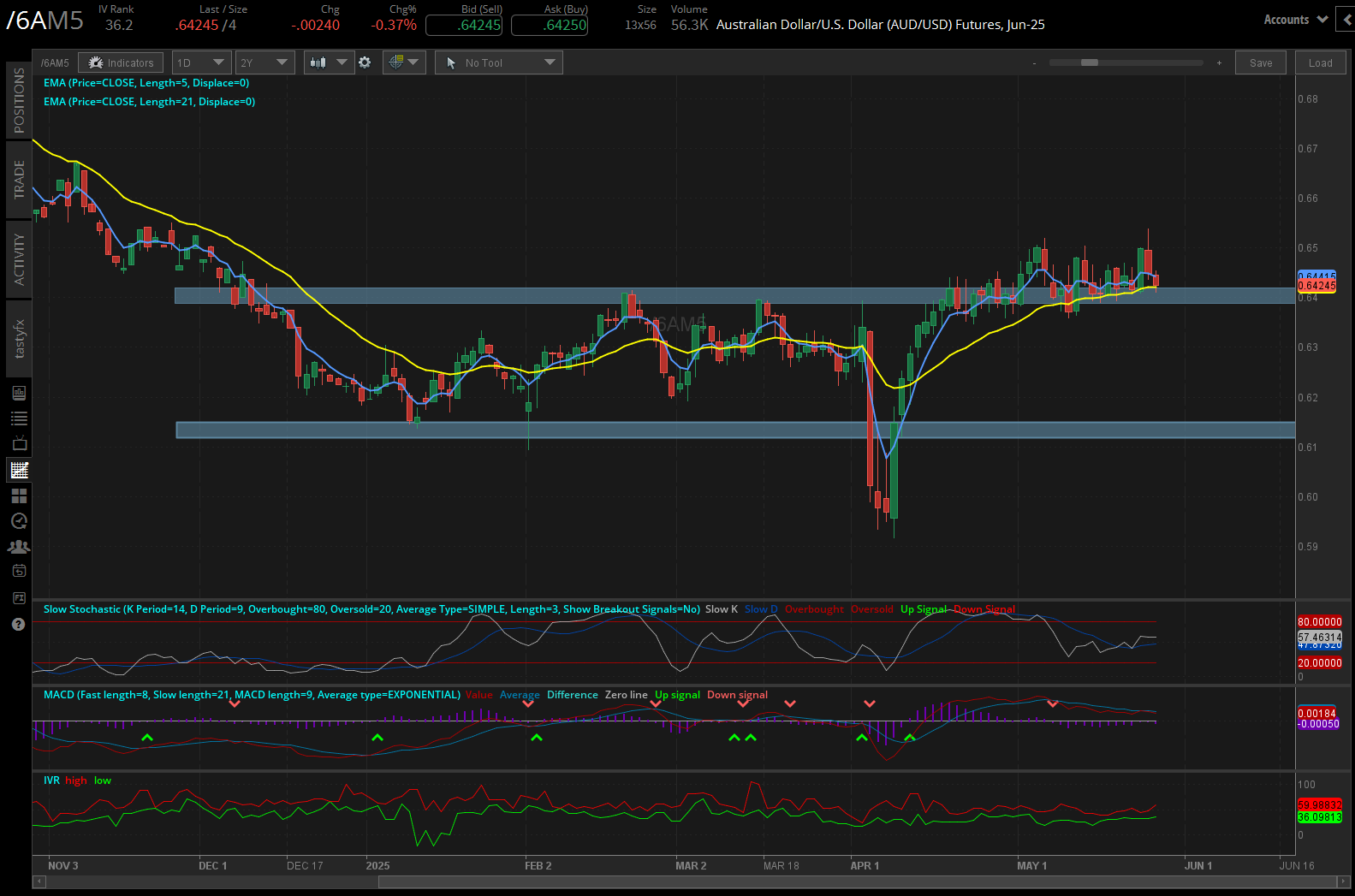Australlian Dollar/US Dollar, (/6AM5)