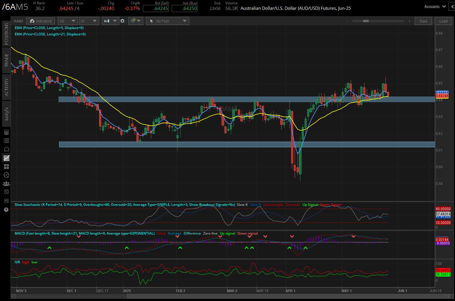 Australlian Dollar/US Dollar, (/6AM5)