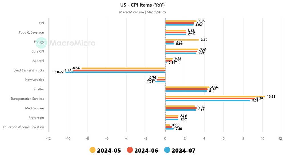 U.S. CPI items YOY