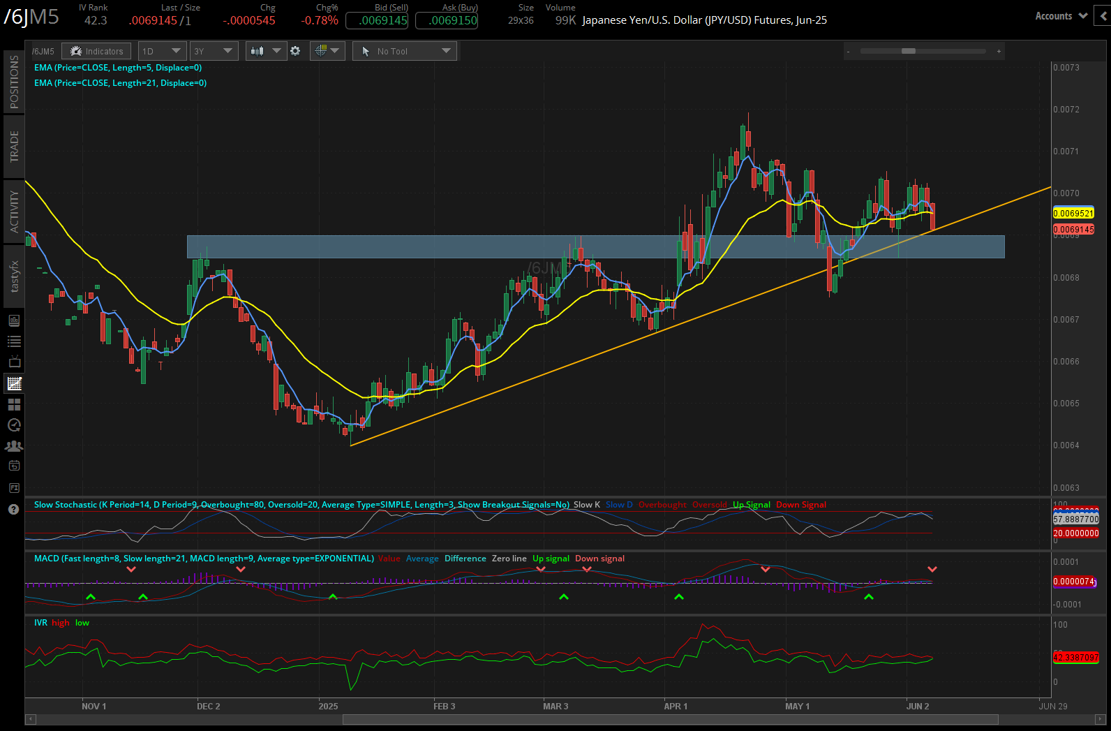Japanese Yen Futures, (/6JM5)