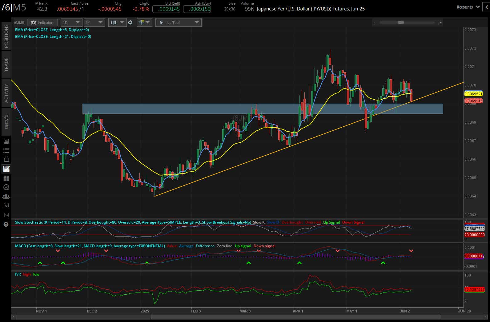 Japanese Yen Futures, (/6JM5)