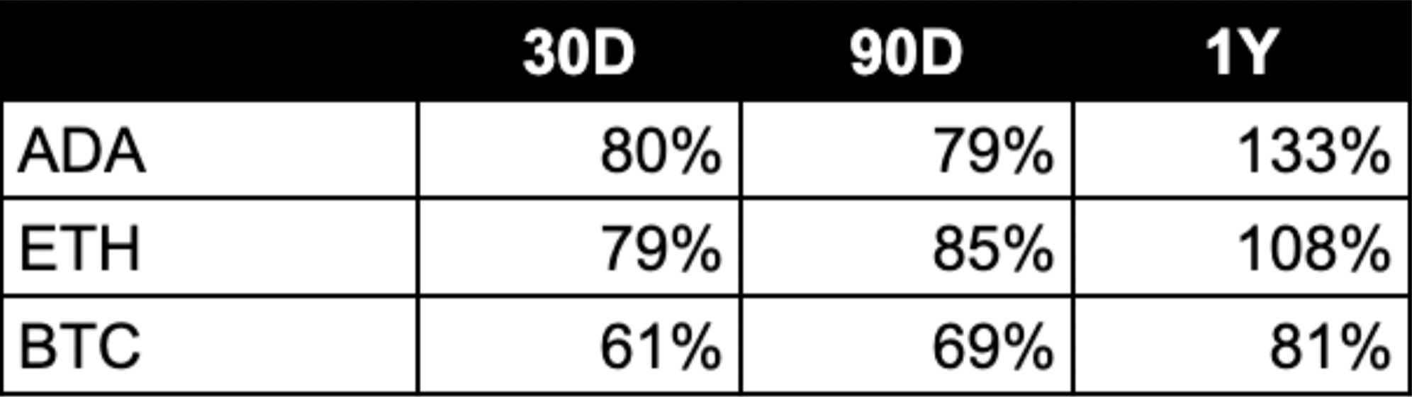 Cardano Volatility Chart Compared to ETH and BTC