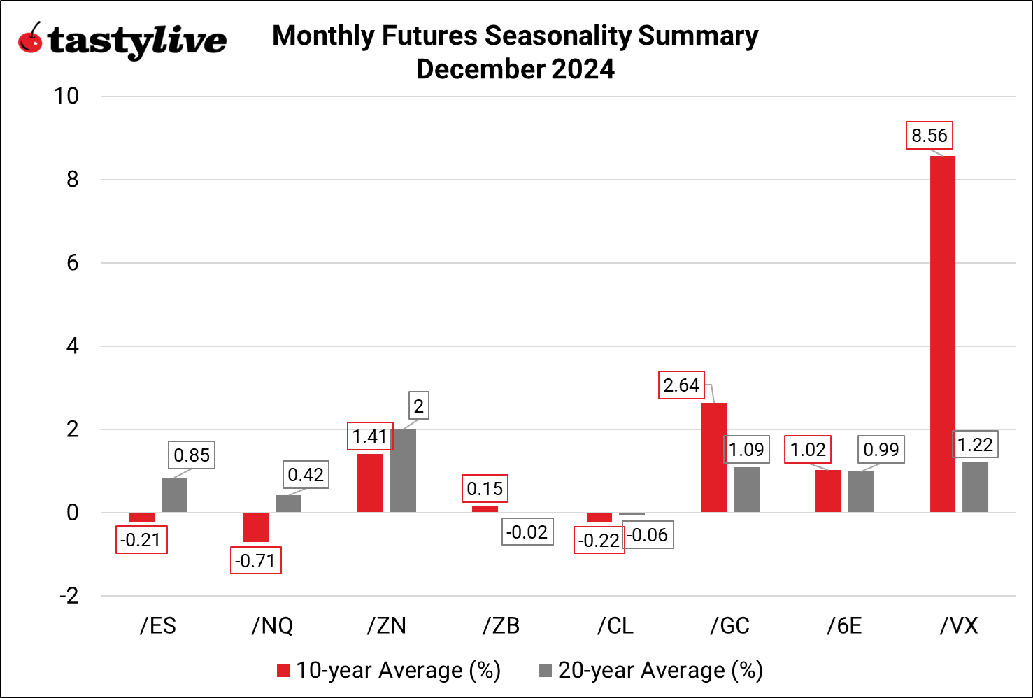 Monthly Seasonality Futures December 2004 Summary.png