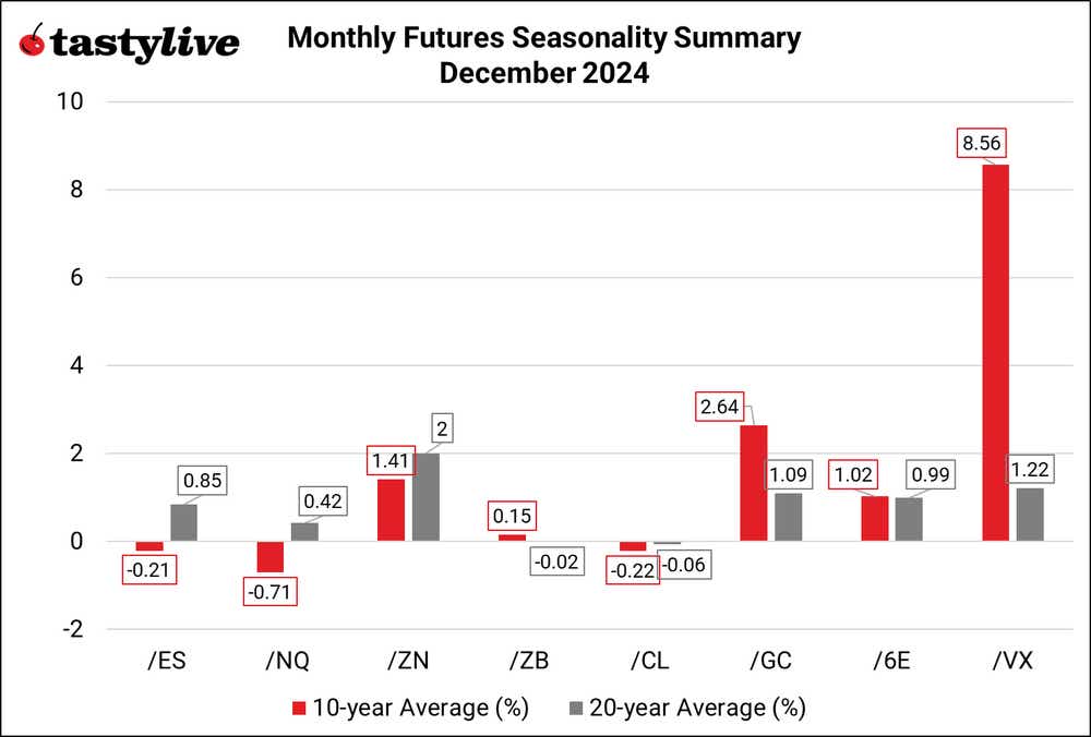 Monthly Seasonality Futures December 2004 Summary.png