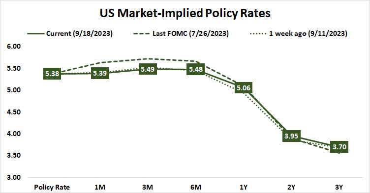 us market implied policy rates