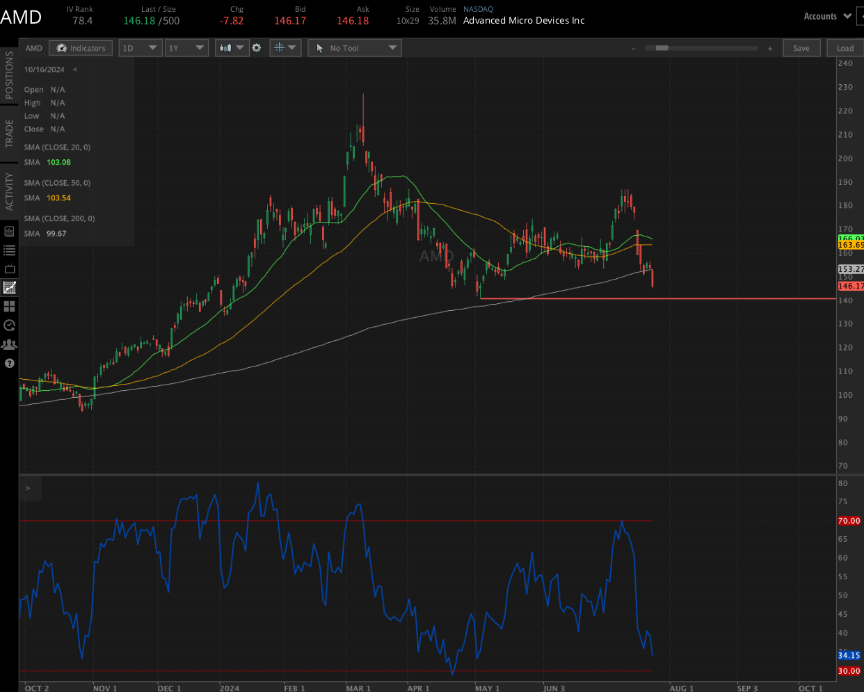 Advanced Micro Devices (AMD)