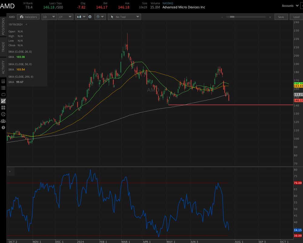 Advanced Micro Devices (AMD)