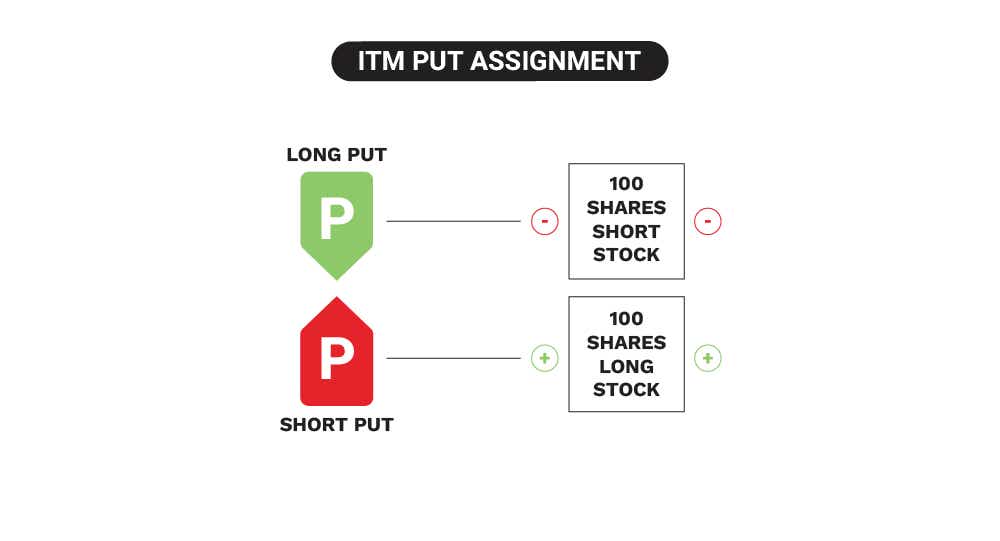 options assignment process