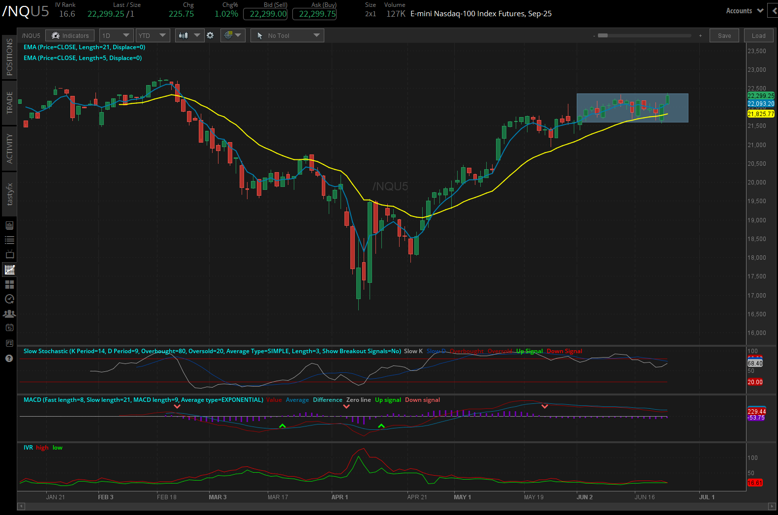 Nasdaq 100 E-mini futures (/NQ)