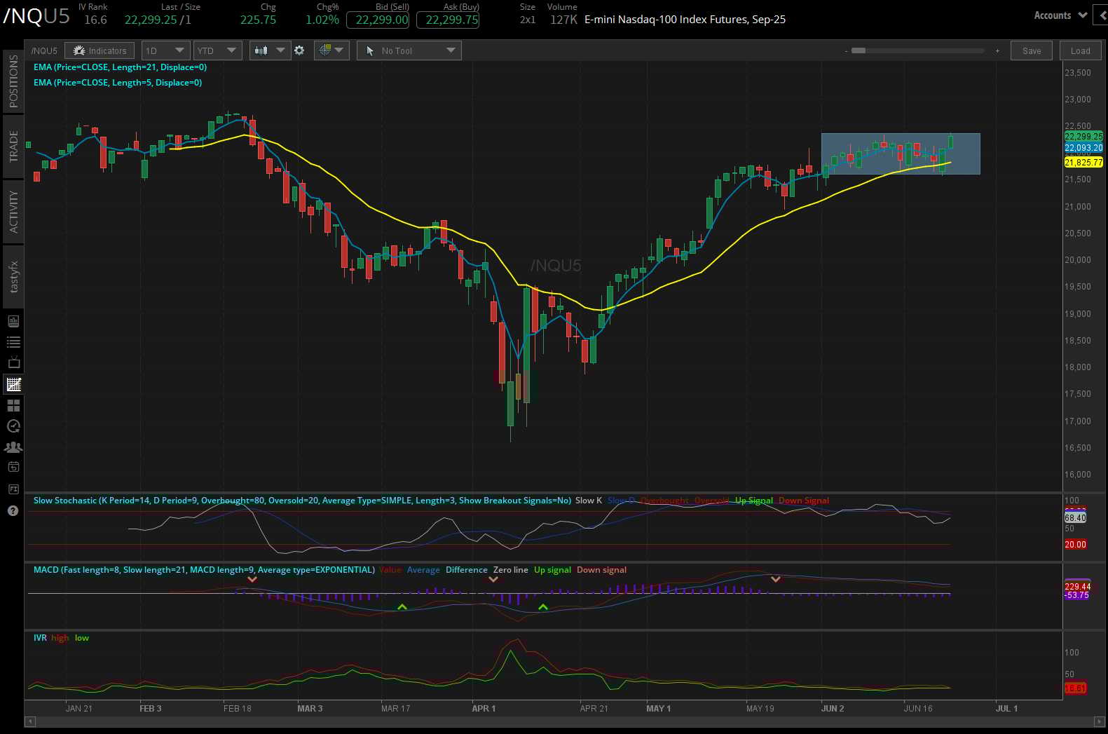 Nasdaq 100 E-mini futures (/NQ)