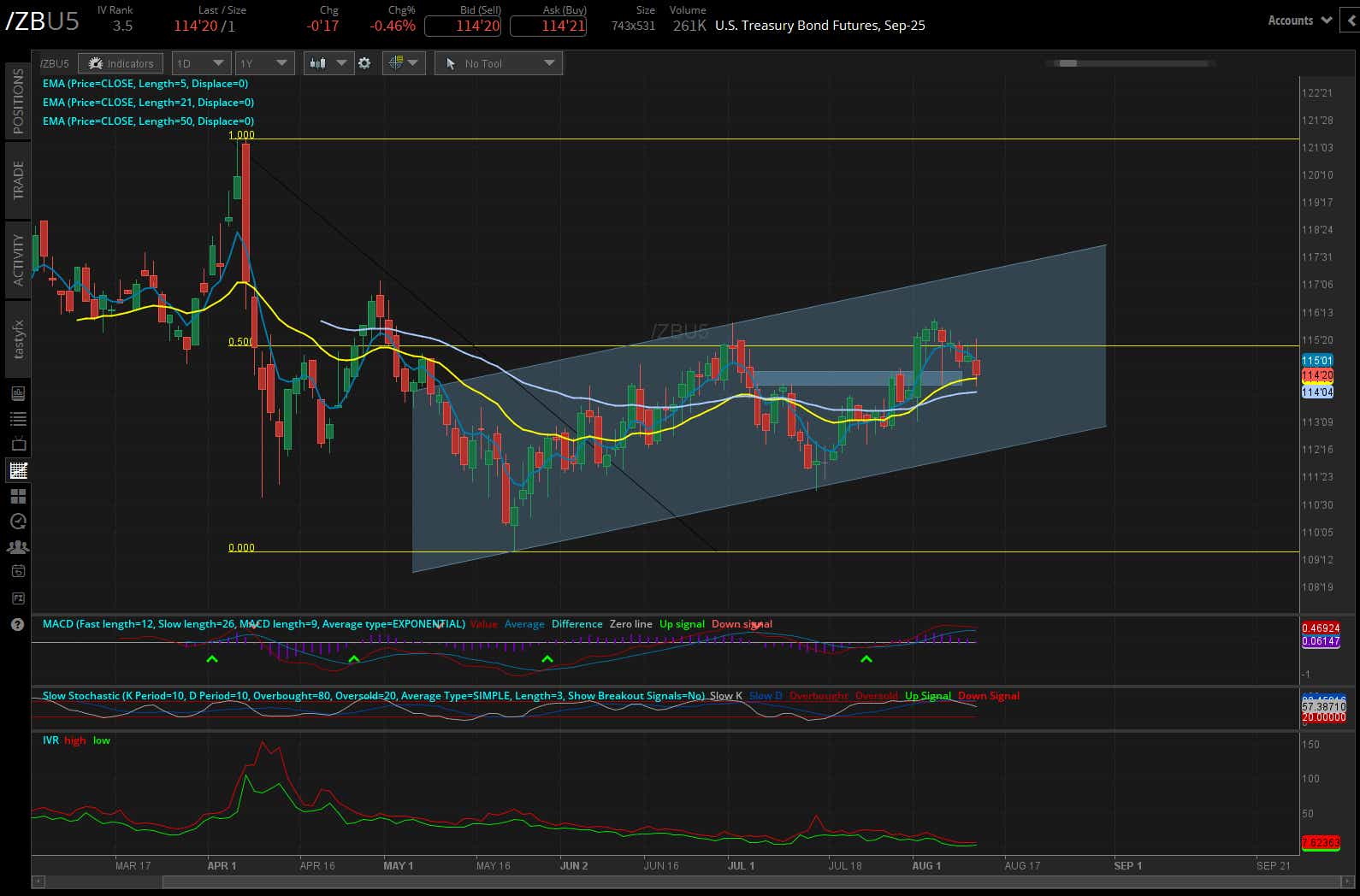 bond futures daily chart