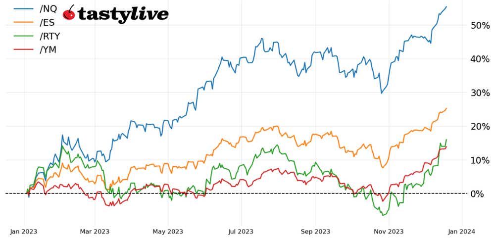 Fig. 1: Week-to-date price percent change chart for /ES, /NQ, /RTY, and /YM