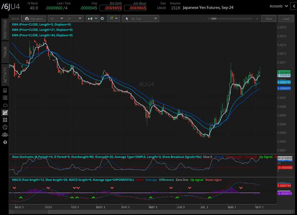 Japanese yen futures (/6JU4)