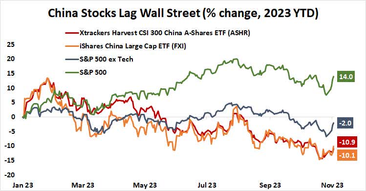 China Stocks Lag Wall Street