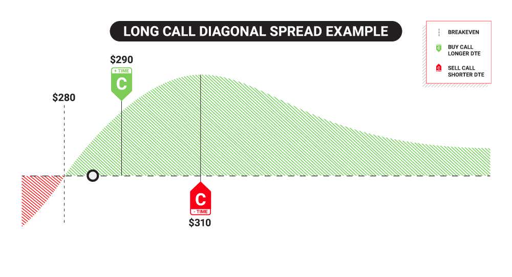 long call diagonal spread