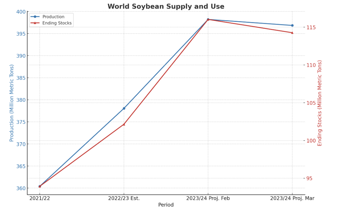 world soybean supply