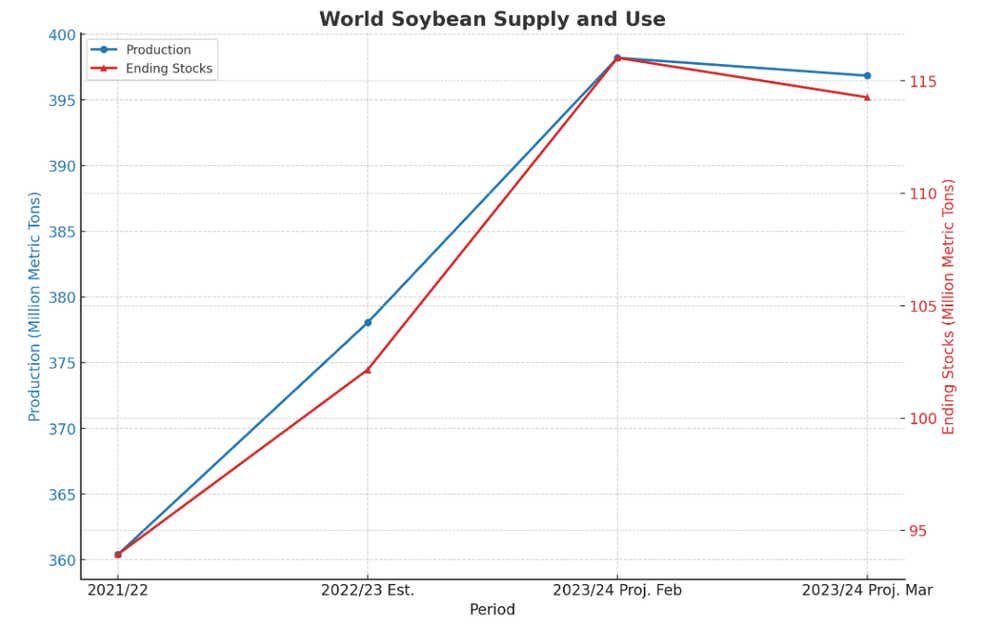 world soybean supply