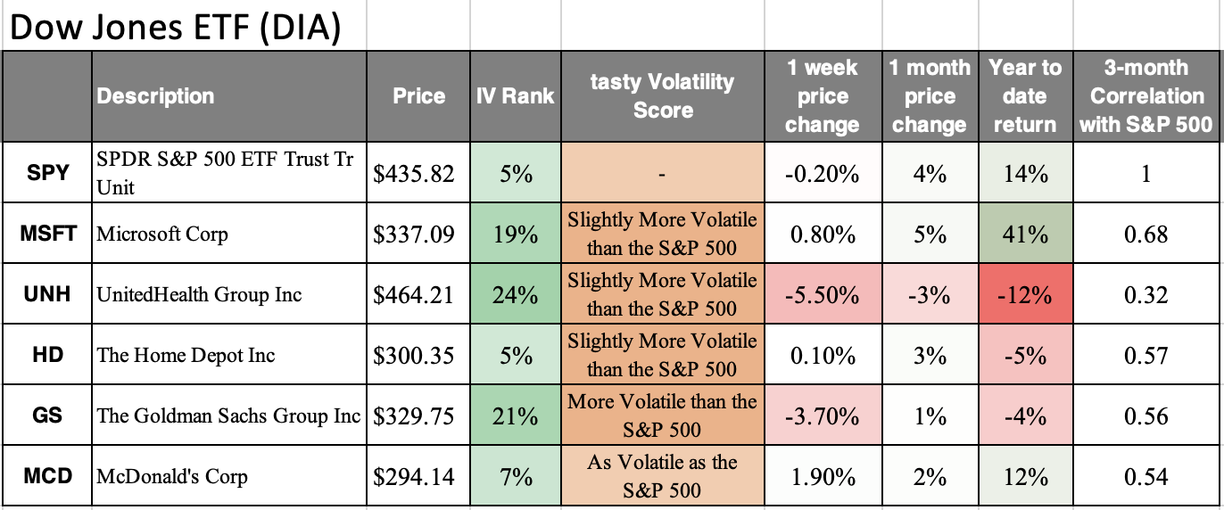 dow jones etf dia: spy, msft, unh, hd, gs, mcd
