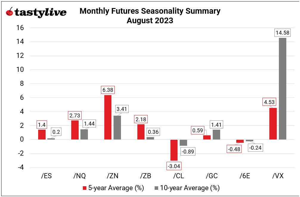 monthly futures seasonality summery august 2023