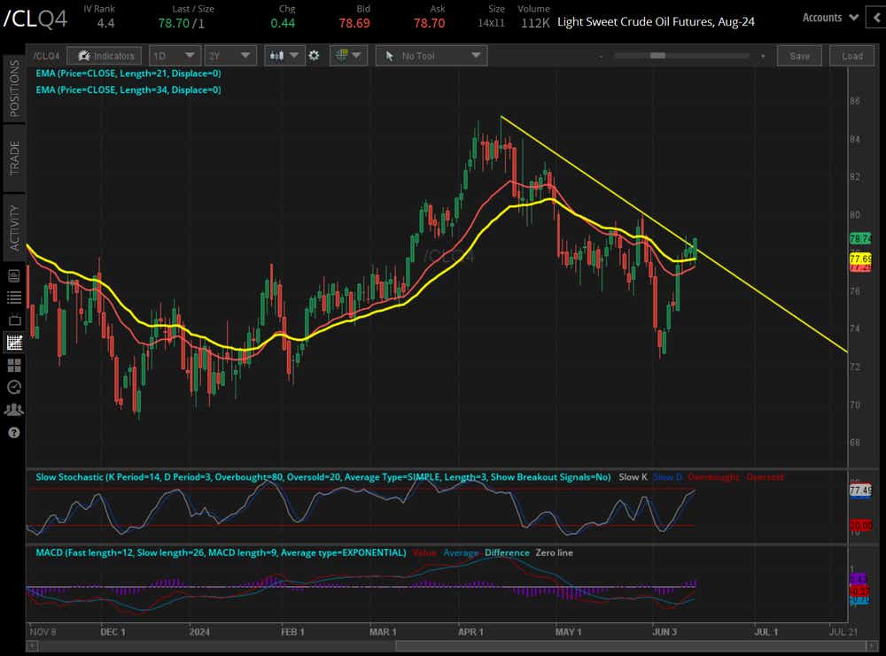 Crude oil prices (/CLQ4)