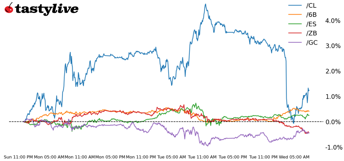 Five Futures WTD Performance
