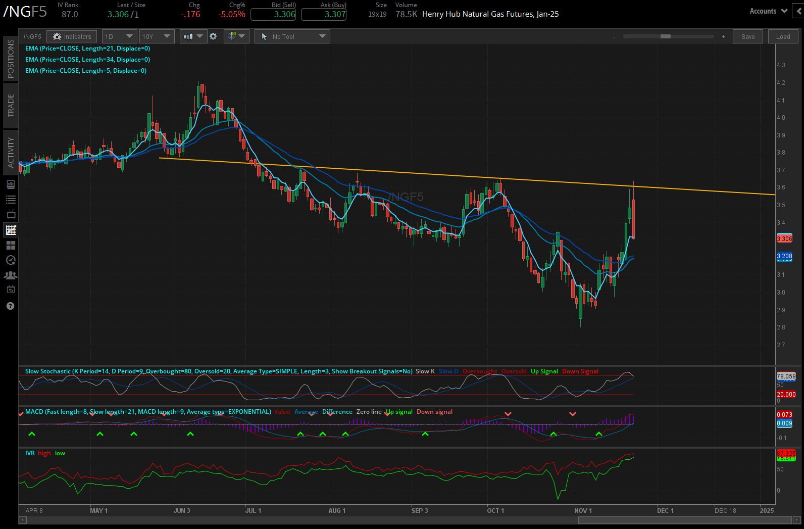 Natural gas prices (/NGF5)