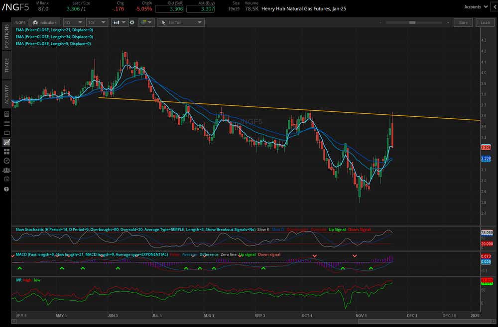 Natural gas prices (/NGF5)