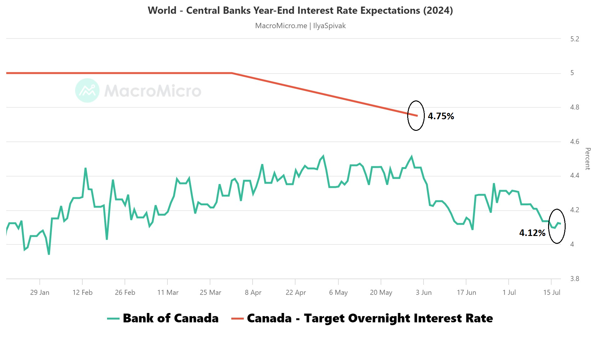 World - Central Banks Year-End Interest Rate Expectations (2024).png