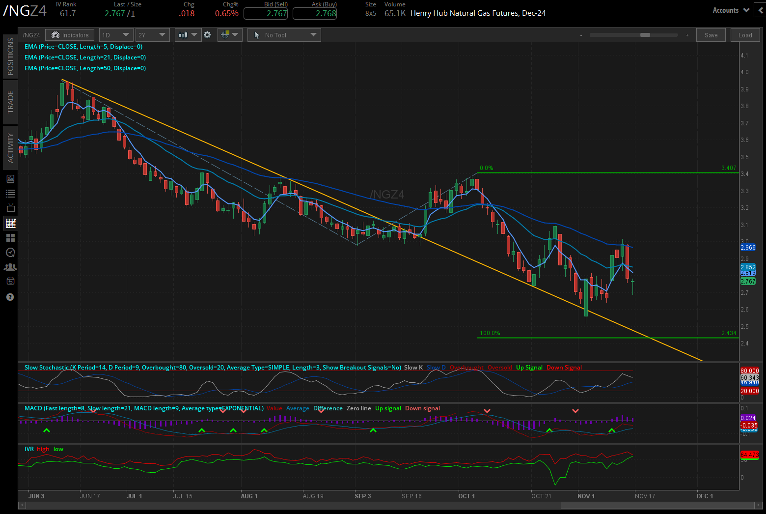 Natural gas futures (/NGZ4)