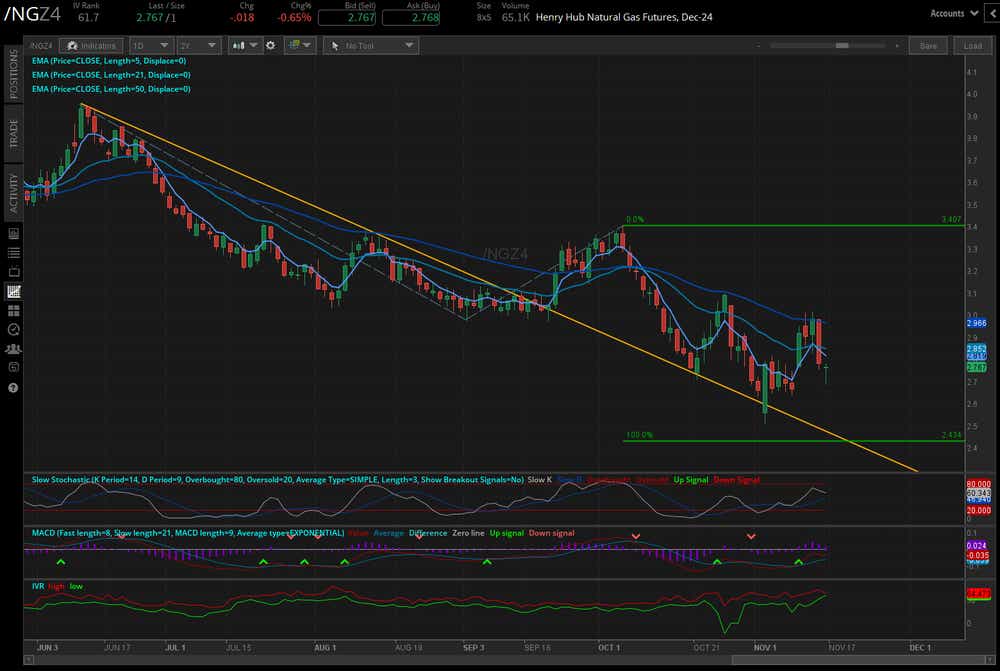 Natural gas futures (/NGZ4)