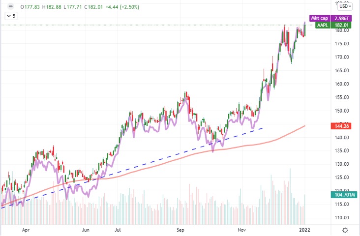 Chart of Apple Overlaid with the Company’s Market Cap and Volume (Daily)