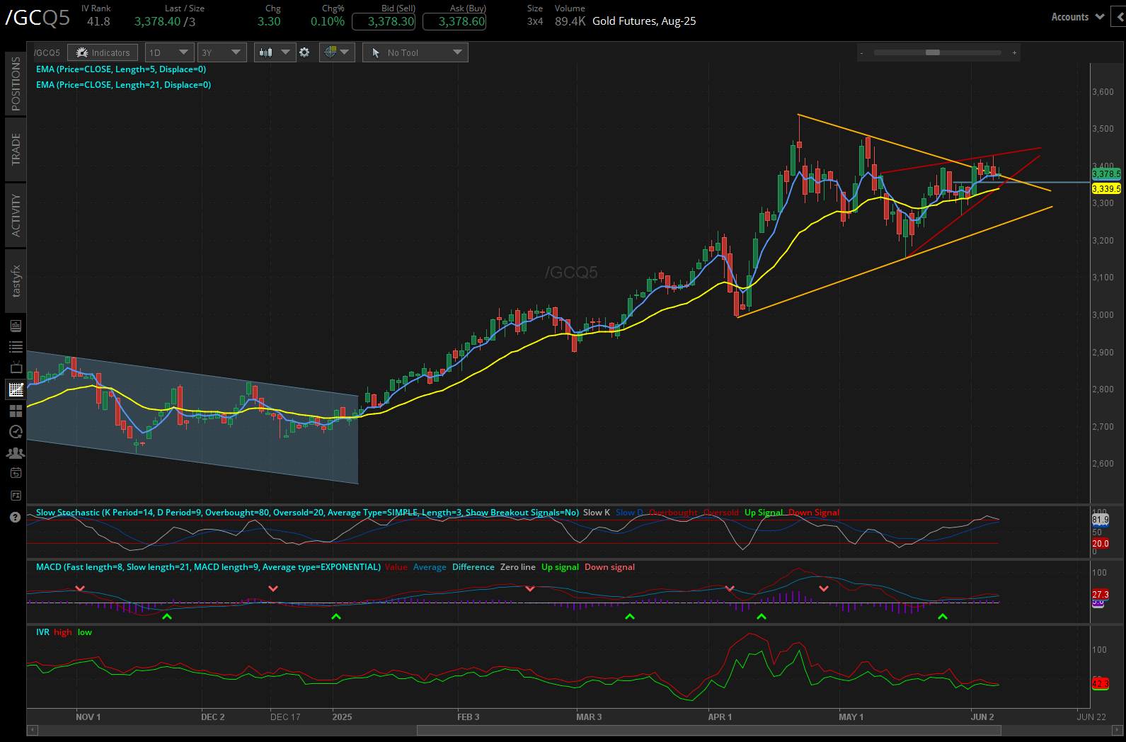 Gold futures, (/GCQ5)