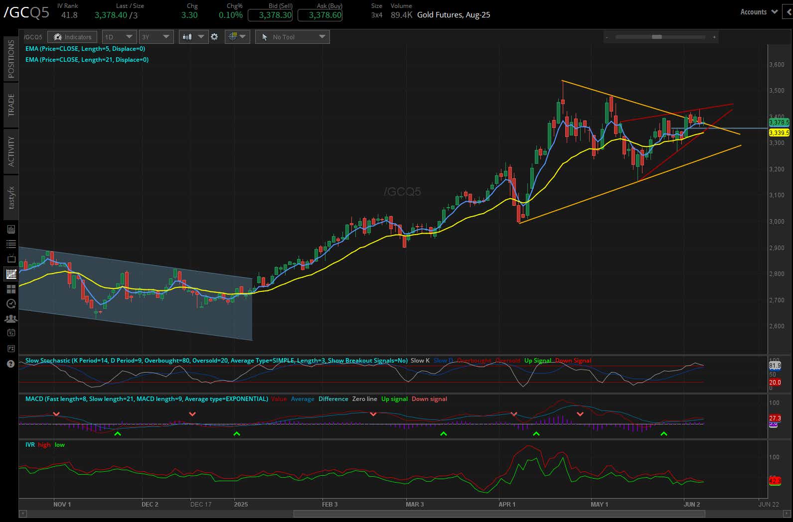 Gold futures, (/GCQ5)