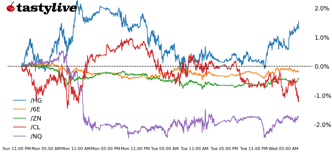 Five Futures Intraday Performance