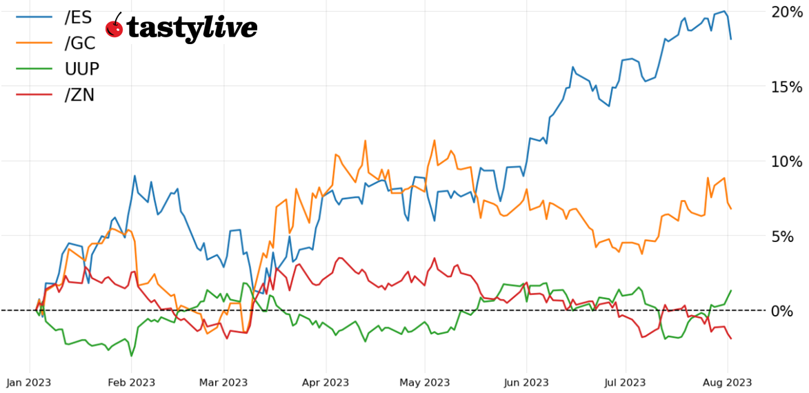 /ES, /GC, UUP, and /ZN (Year-to-date price percent change)