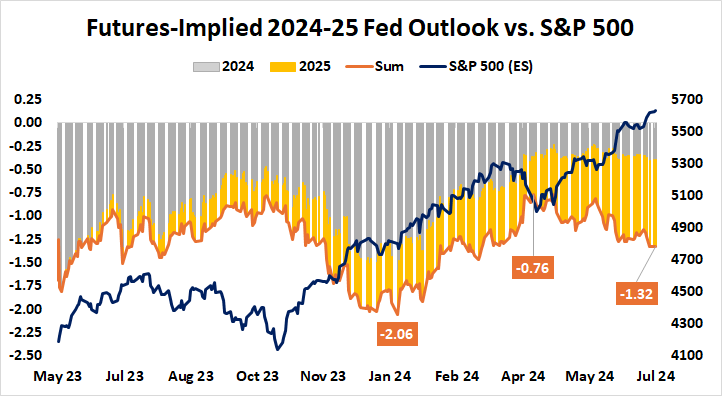 Futures-Implied 2024-25 Fed Outlook vs. S&P 500.png