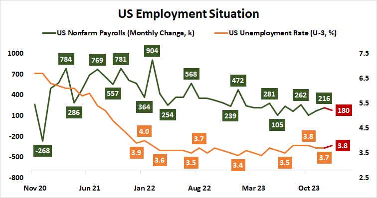 US employment situation