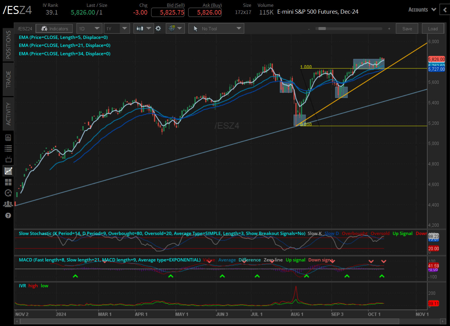 S&P 500 futures (/ESZ4)