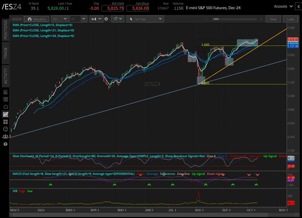 S&P 500 futures (/ESZ4)