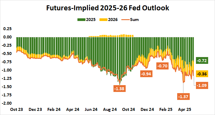 Futures-Implied 2025-26 Fed Outlook.png