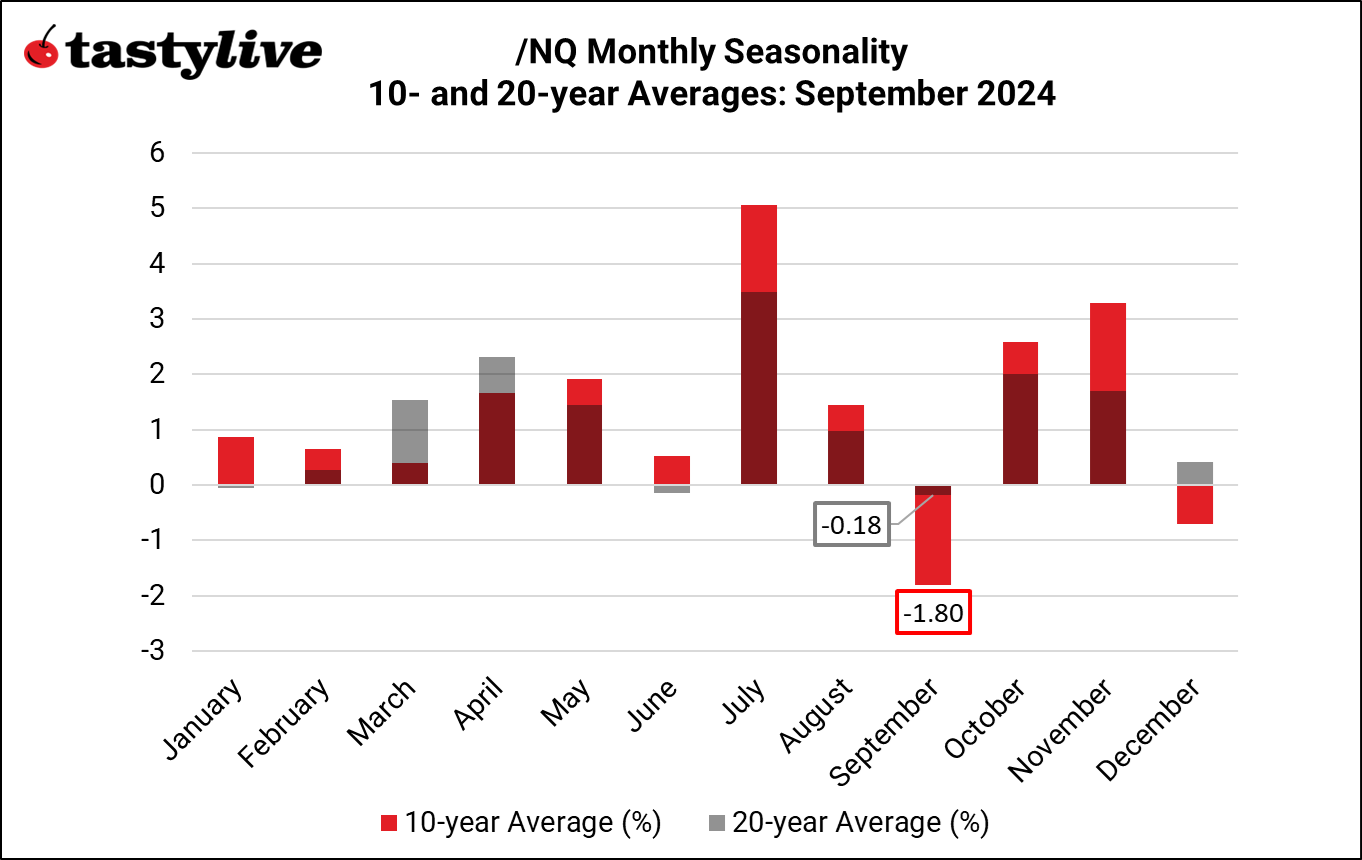 3 :NQ Monthly Seasonality.png