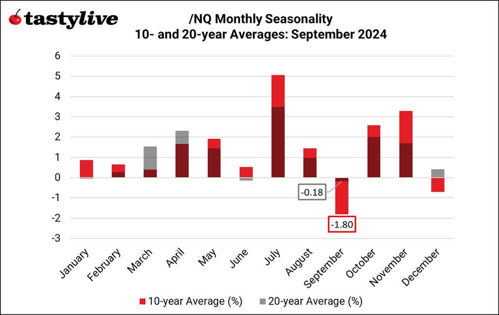 3 :NQ Monthly Seasonality.png
