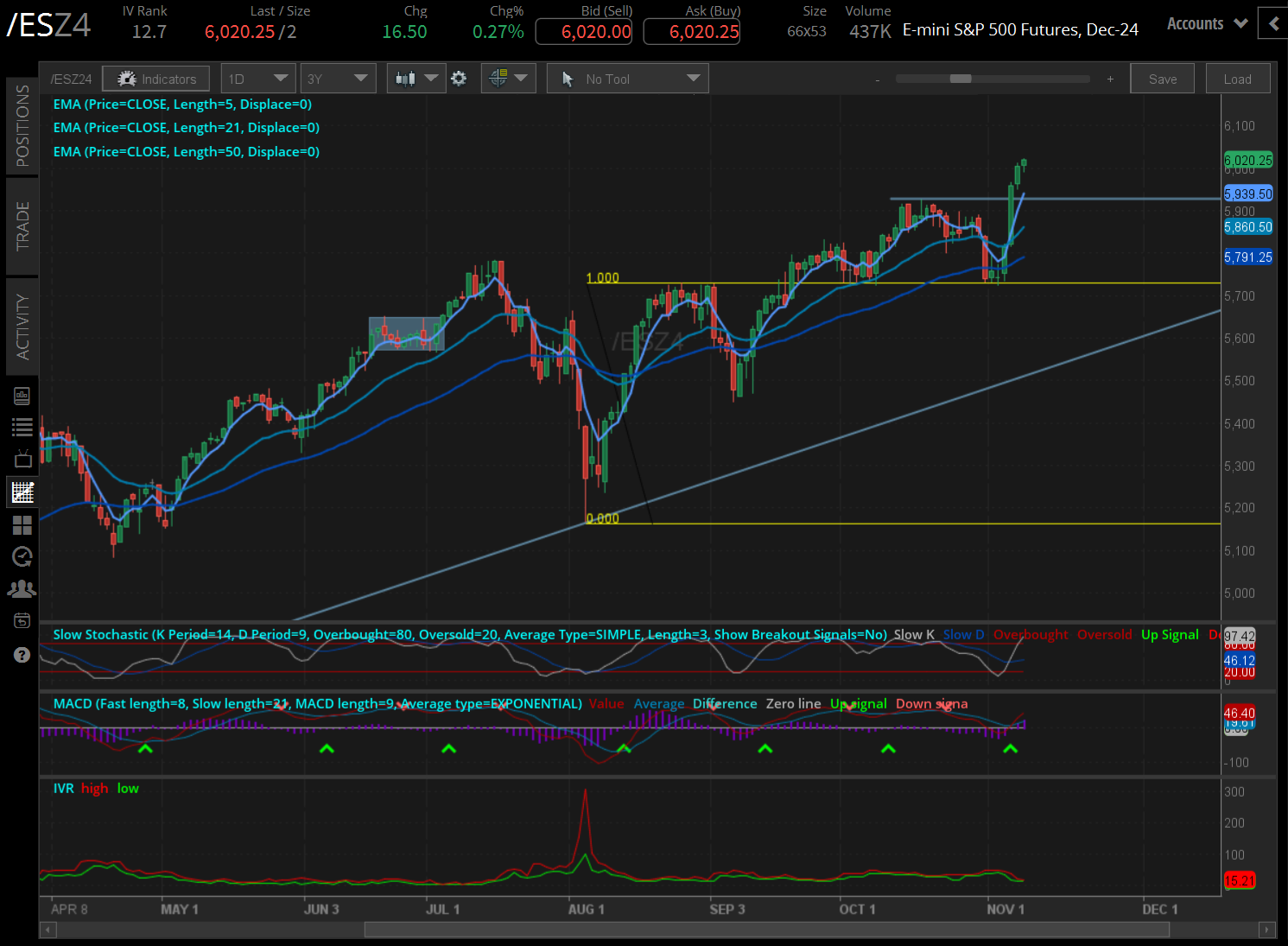 S&P 500 futures (/ESZ4) 